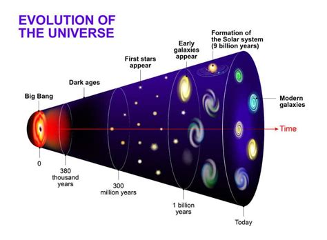 dating the age of the universe